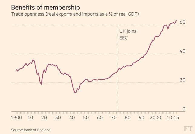 The effect of joining the EU on UK trade